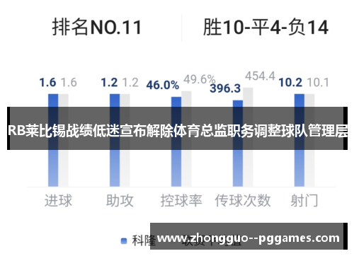 RB莱比锡战绩低迷宣布解除体育总监职务调整球队管理层
